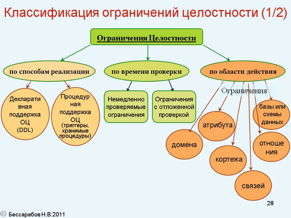 28 Классификация ограничений целостности (1/2) Ограничения Целостности по способам реализации по времени проверки по